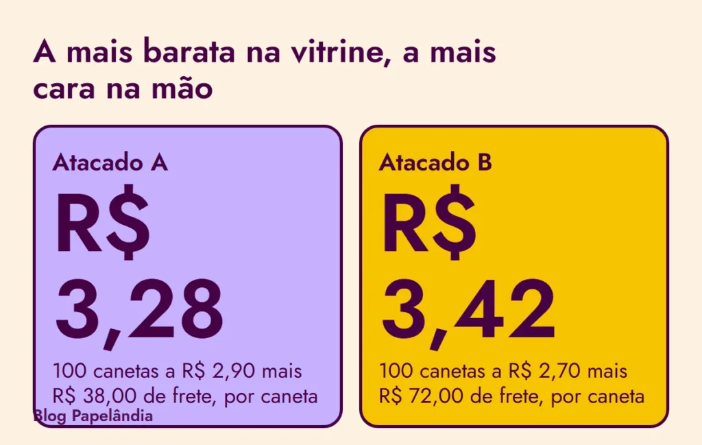 Comparação de dois atacados: a caneta de R$ 2,90 com frete de R$ 38,00 chega por R$ 3,28 e a de R$ 2,70 com frete de R$ 72,00 chega por R$ 3,42