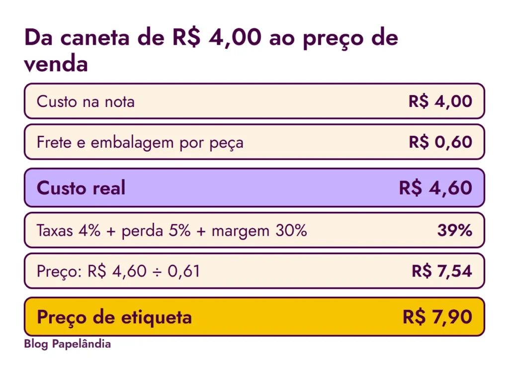 Passo a passo do preço da caneta: custo real de R$ 4,60, divisor de 0,61, preço de R$ 7,54 e etiqueta de R$ 7,90