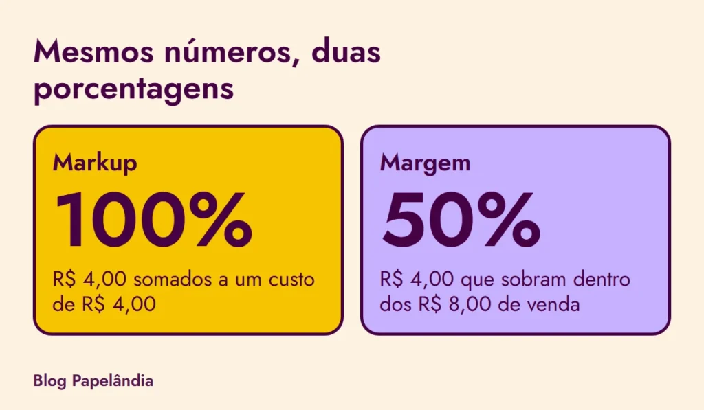 Quadro com os mesmos números em duas porcentagens: markup de 100% e margem de 50% para uma caneta de R$ 4,00 vendida a R$ 8,00