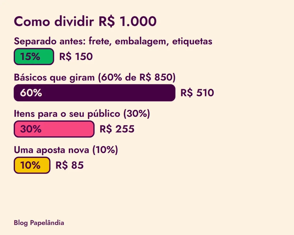 Barras com a divisão de R$ 1.000: R$ 150 separados para frete e embalagem, R$ 510 em básicos, R$ 255 para o seu público e R$ 85 em uma aposta nova