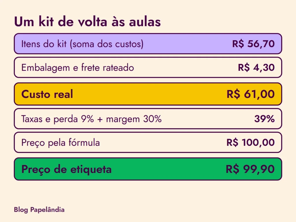 Conta de um kit de volta às aulas: itens de R$ 56,70, embalagem e frete de R$ 4,30, custo real de R$ 61,00 e preço de etiqueta de R$ 99,90