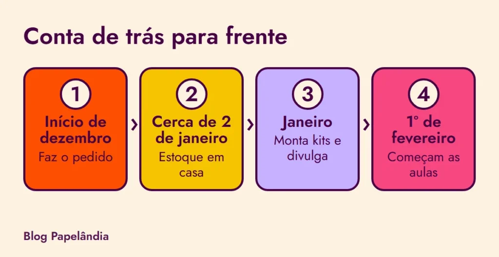 Linha do tempo: pedido no início de dezembro, estoque em casa por volta de 2 de janeiro, kits e divulgação em janeiro e aulas em 1º de fevereiro