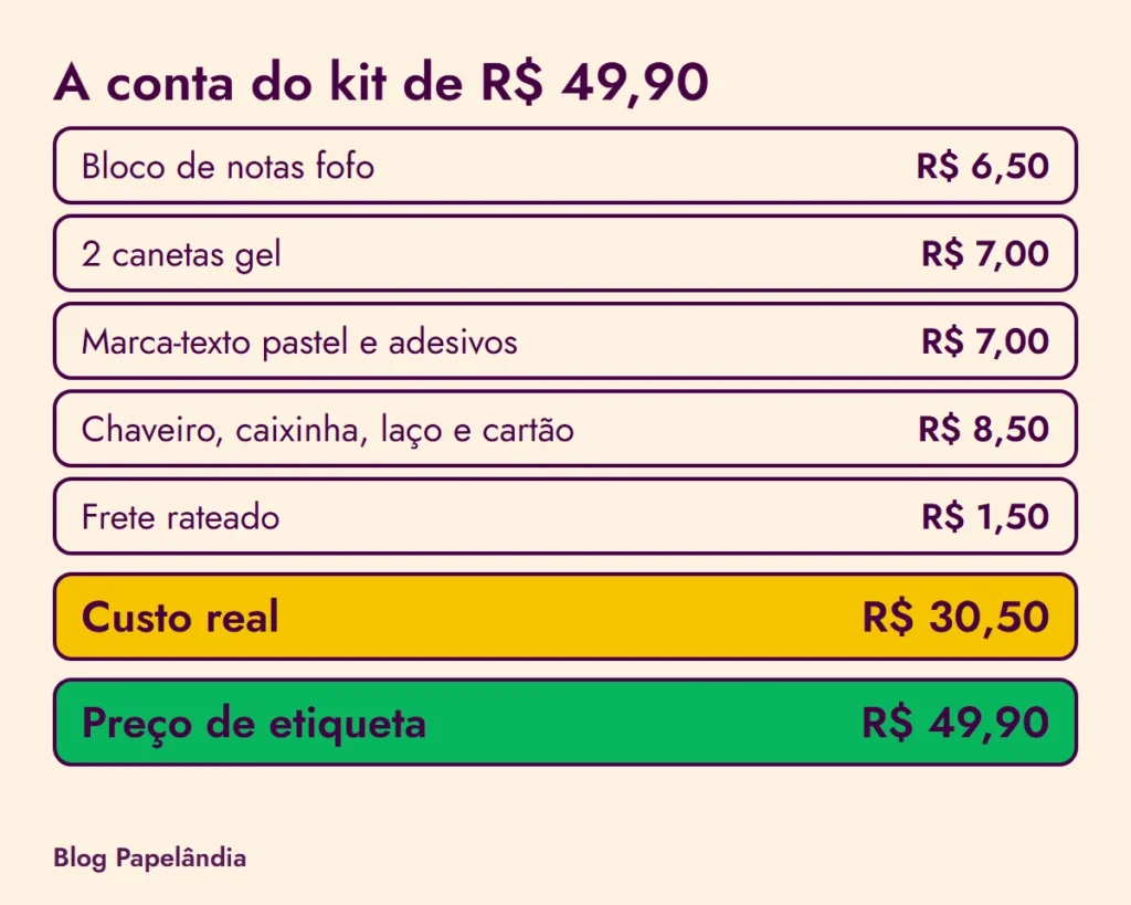Conta do kit de R$ 49,90: custo real de R$ 30,50 somando bloco, canetas, marca-texto, adesivos, chaveiro, embalagem e frete