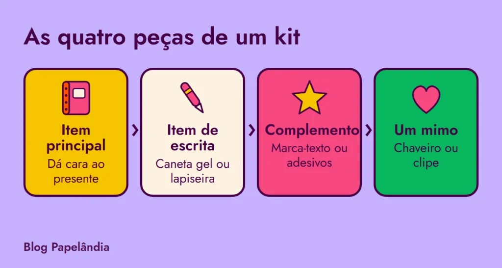 Quatro cartões com as peças de um kit: item principal, item de escrita, complemento e mimo