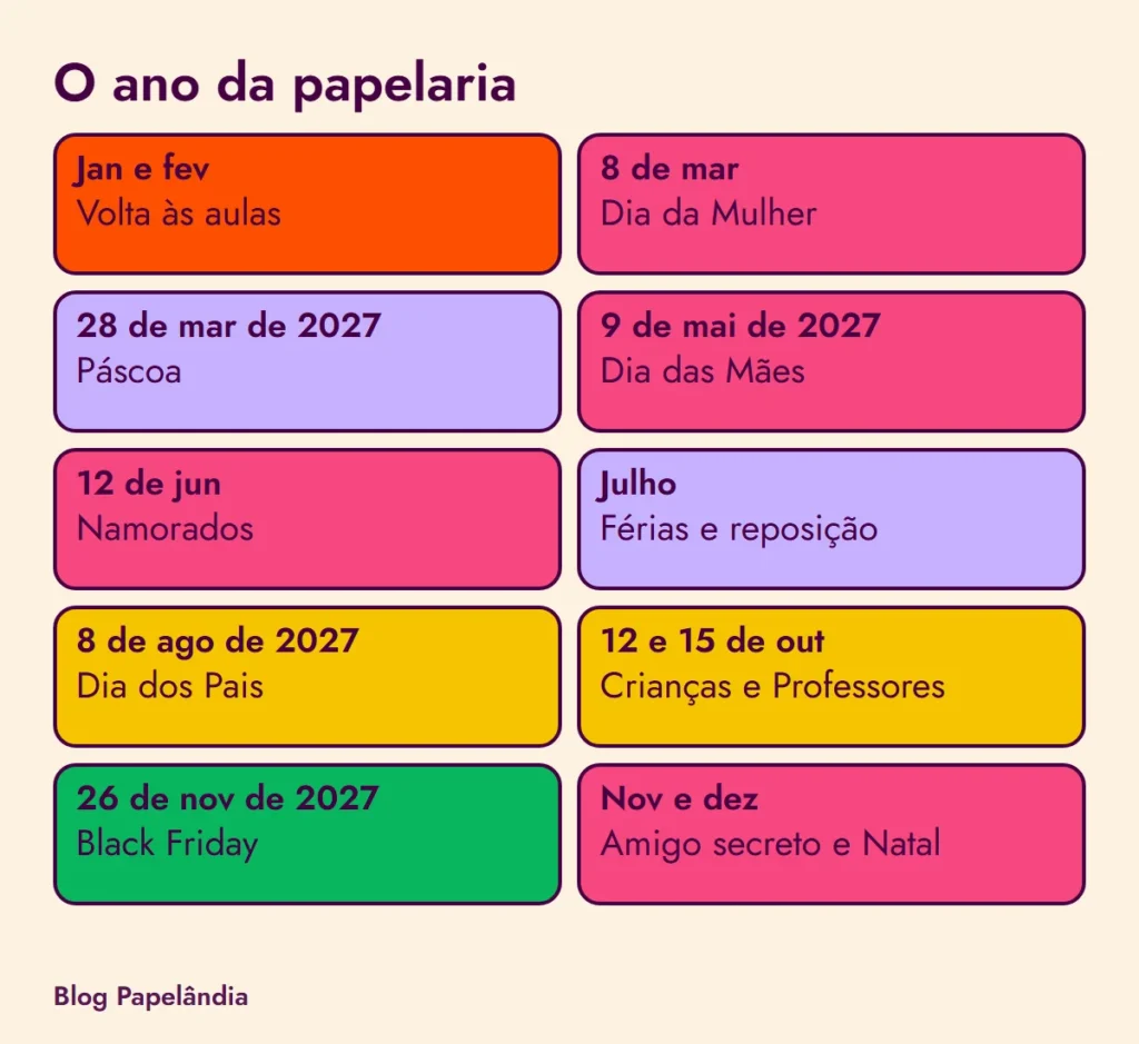 Quadro do ano da papelaria com as datas: volta às aulas, Dia da Mulher, Páscoa, Dia das Mães, Dia dos Namorados, férias, Dia dos Pais, Dia das Crianças e dos Professores, Black Friday, amigo secreto e Natal