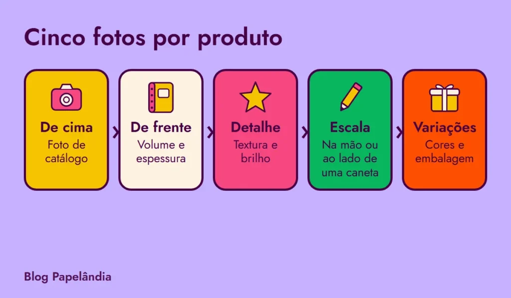 Cinco cartões com as fotos de cada produto: de cima, de frente, detalhe, escala e variações