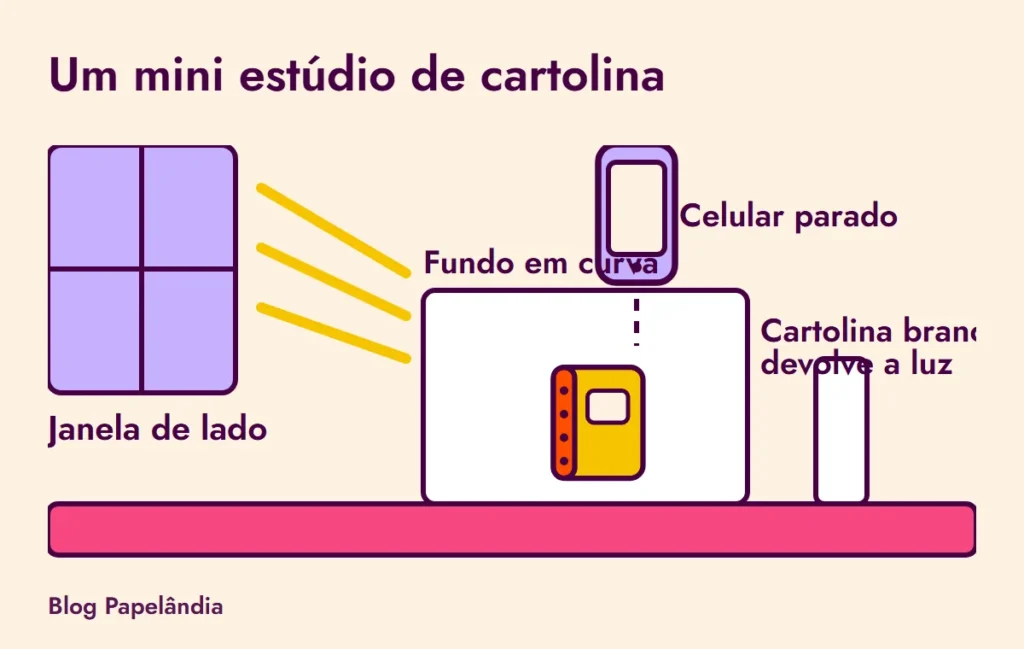 Desenho de um mini estúdio: janela de lado, fundo de cartolina em curva, cartolina branca devolvendo a luz e o celular parado acima do produto