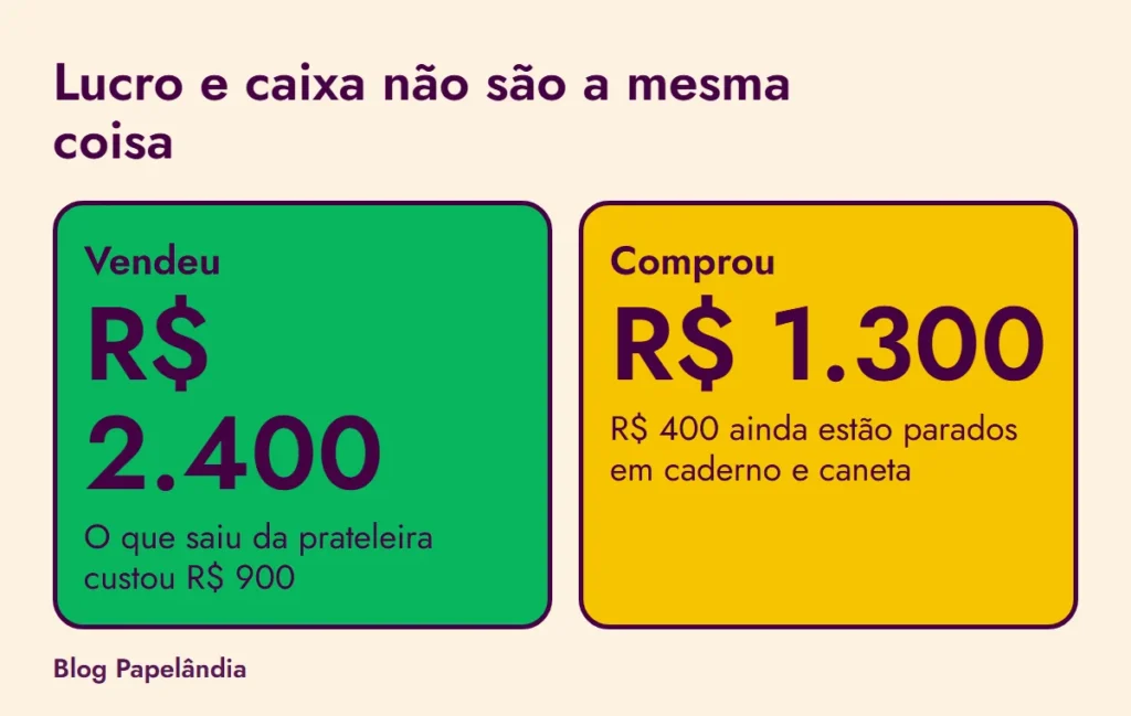 Comparação: vendeu R$ 2.400 e o que saiu da prateleira custou R$ 900; comprou R$ 1.300 e R$ 400 ainda estão parados em caderno e caneta
