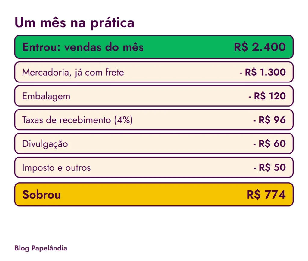 Quadro de um mês: entraram R$ 2.400 em vendas, saíram R$ 1.626 entre mercadoria, embalagem, taxas, divulgação e imposto, e sobraram R$ 774