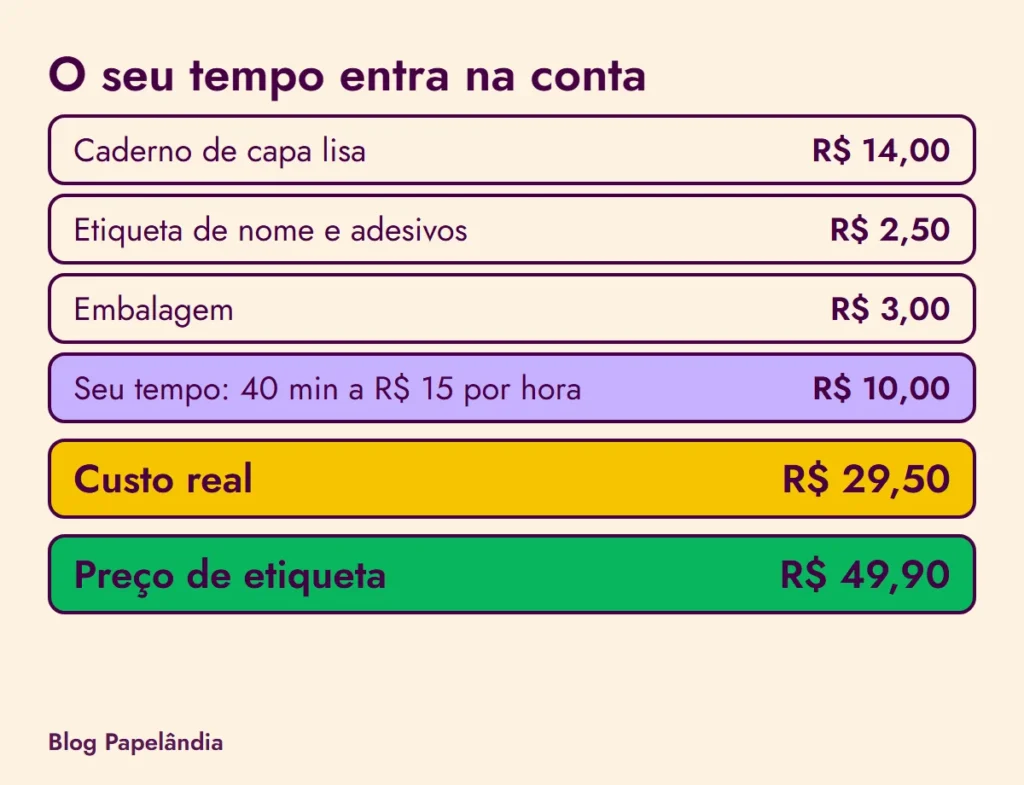 Conta de um caderno personalizado: base de R$ 14,00, etiqueta de R$ 2,50, embalagem de R$ 3,00 e tempo de R$ 10,00 somam R$ 29,50, com preço de etiqueta de R$ 49,90