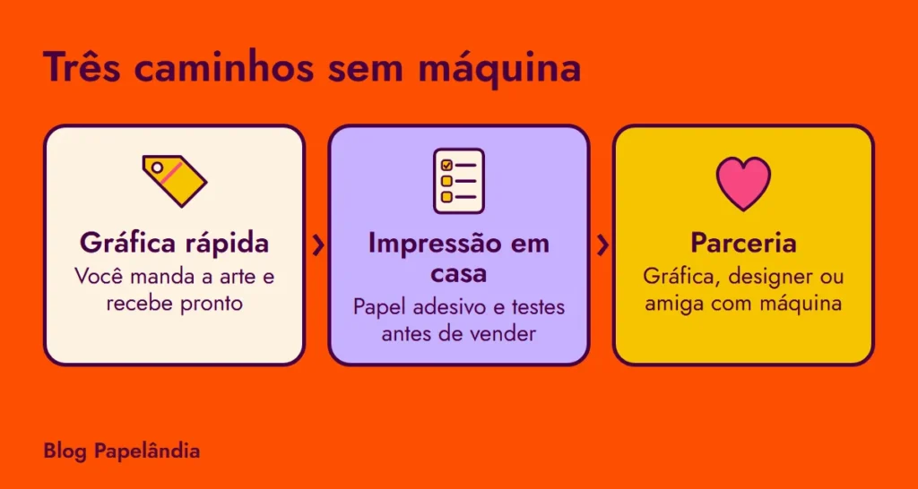Três cartões com caminhos para começar sem máquina: gráfica rápida, impressão em casa e parceria