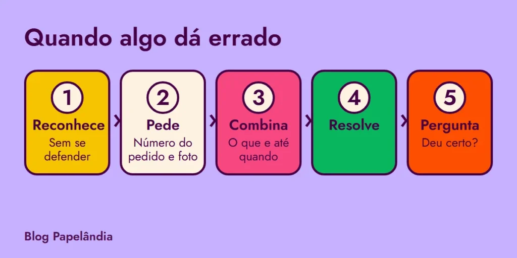 Cinco passos para quando algo dá errado: reconhece, pede número do pedido e foto, combina o que e até quando, resolve e pergunta se deu certo