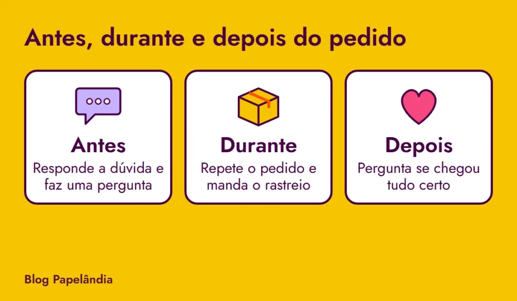 Três cartões: antes do pedido responde a dúvida e faz uma pergunta, durante repete o pedido e manda o rastreio, depois pergunta se chegou tudo certo