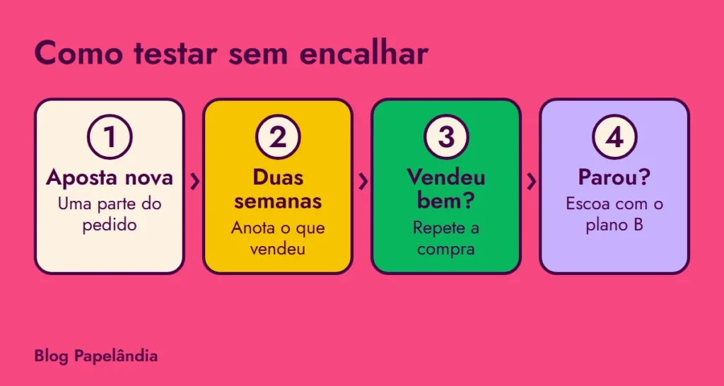 Quatro passos para testar sem encalhar: aposta nova, duas semanas anotando o que vendeu, repetir se vendeu bem e escoar com o plano B se parou